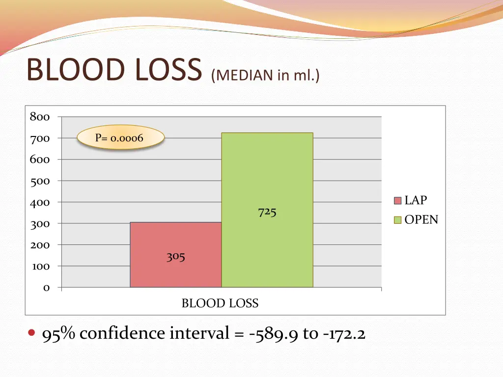 blood loss median in ml