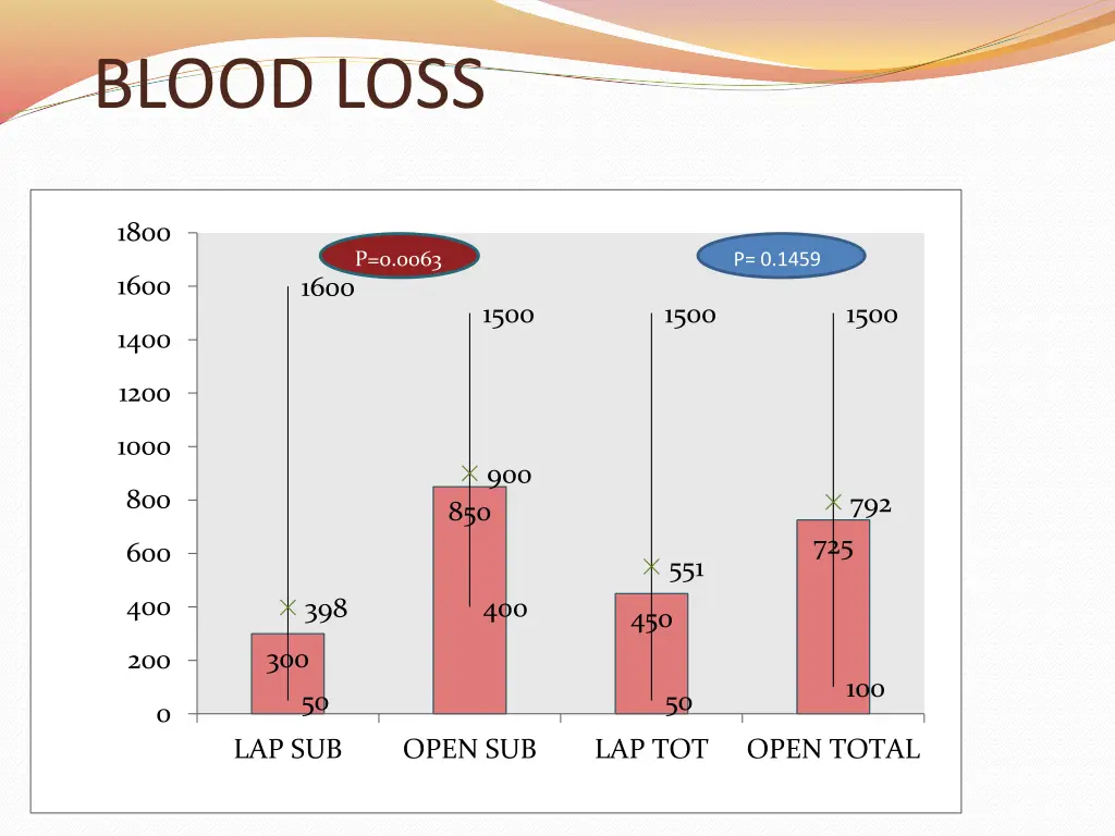 blood loss