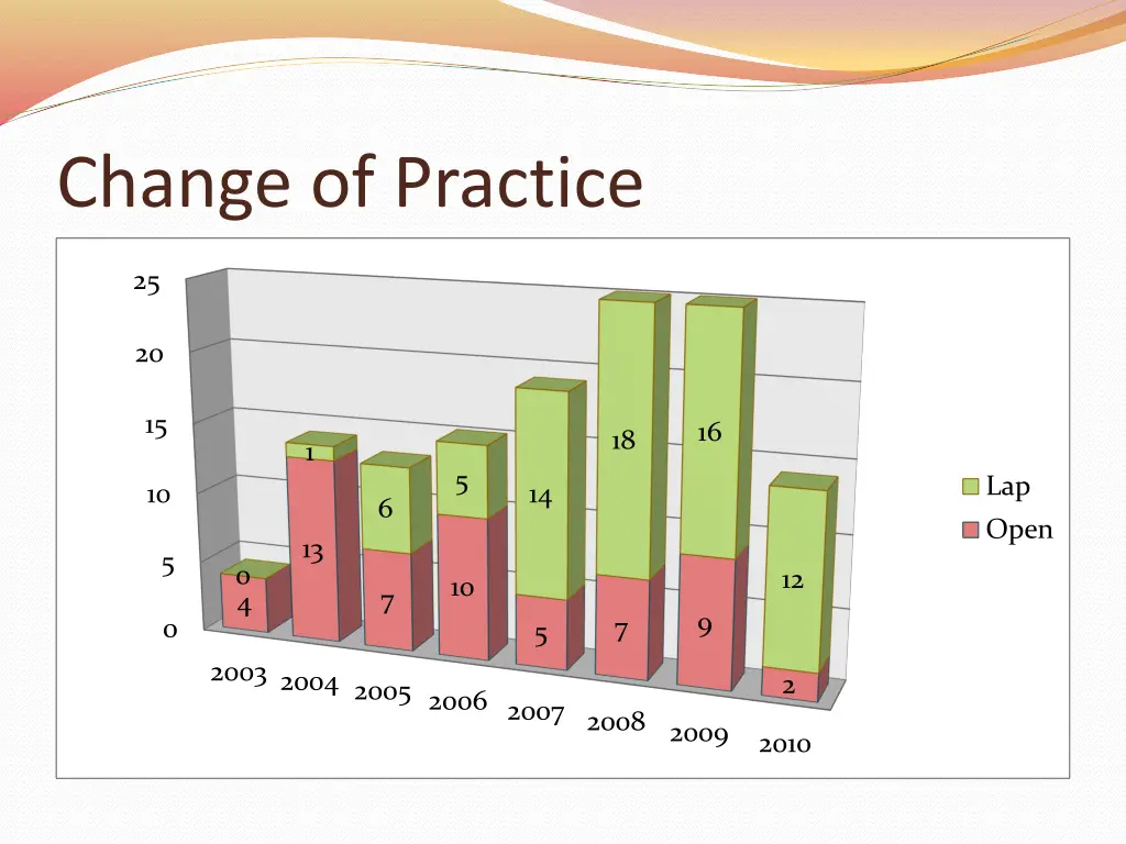change of practice