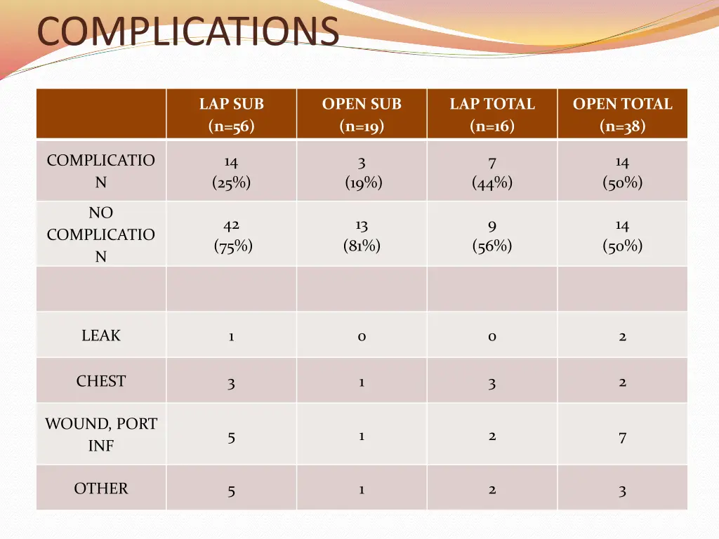complications