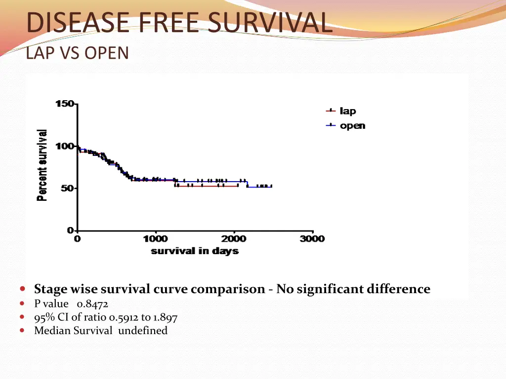 disease free survival lap vs open