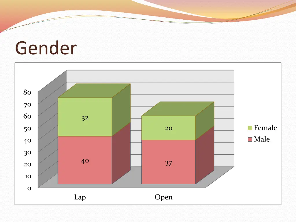 gender