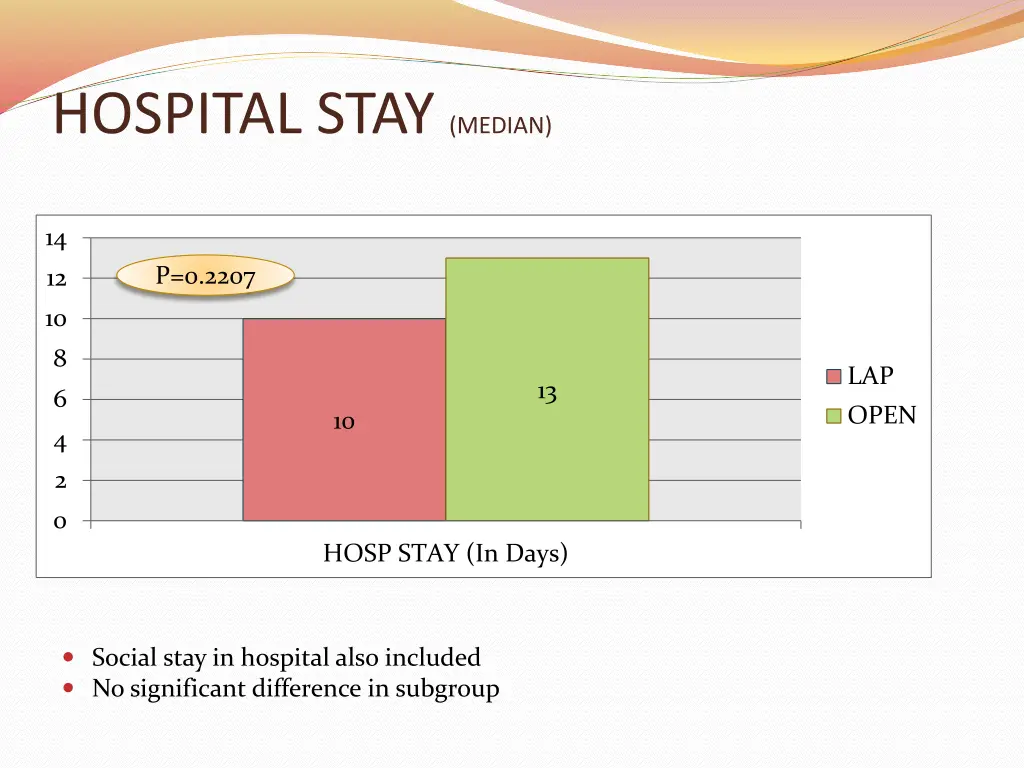 hospital stay median
