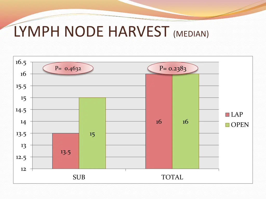 lymph node harvest median 1