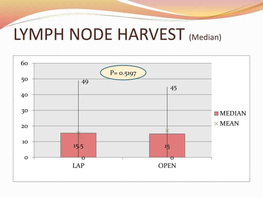 lymph node harvest median