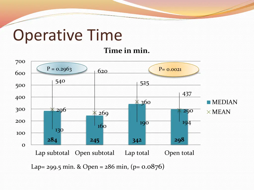 operative time