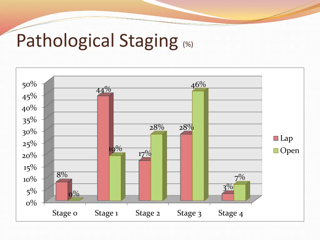 pathological staging