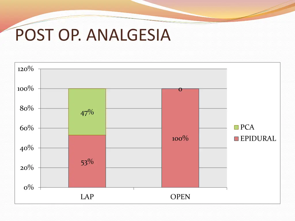 post op analgesia