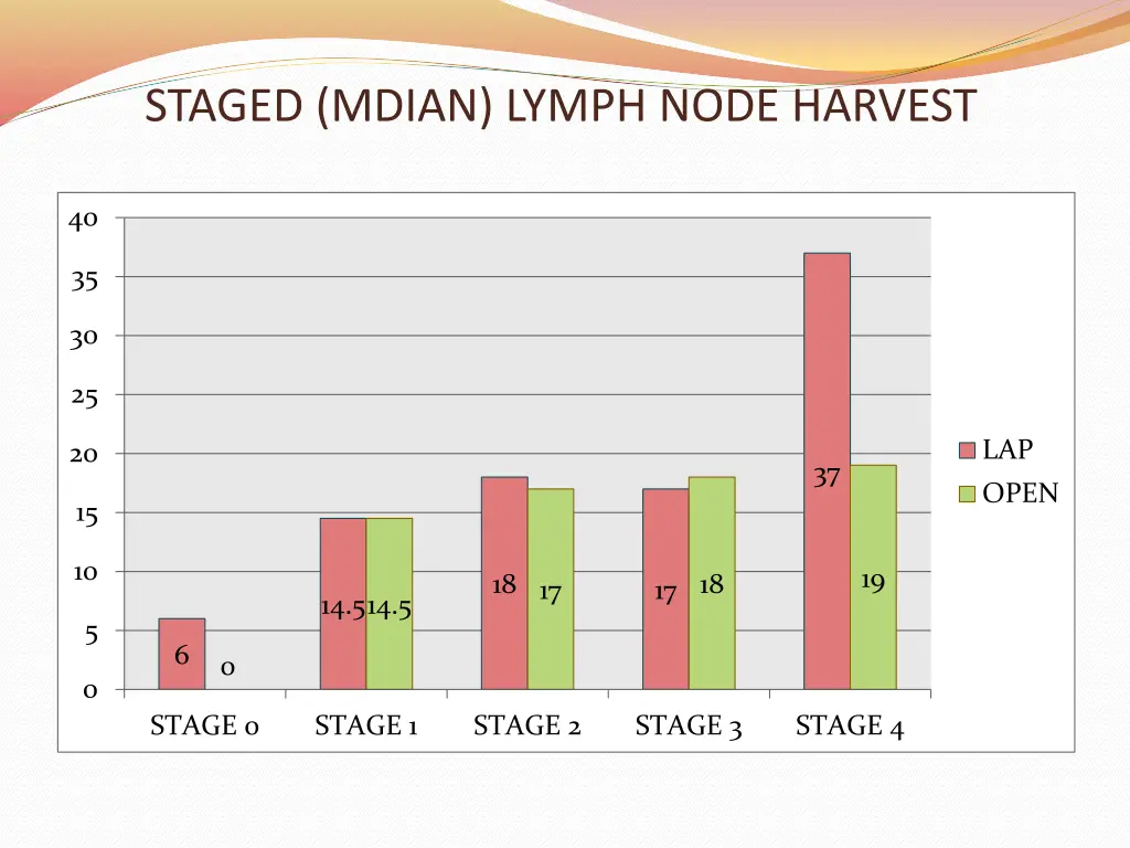 staged mdian lymph node harvest