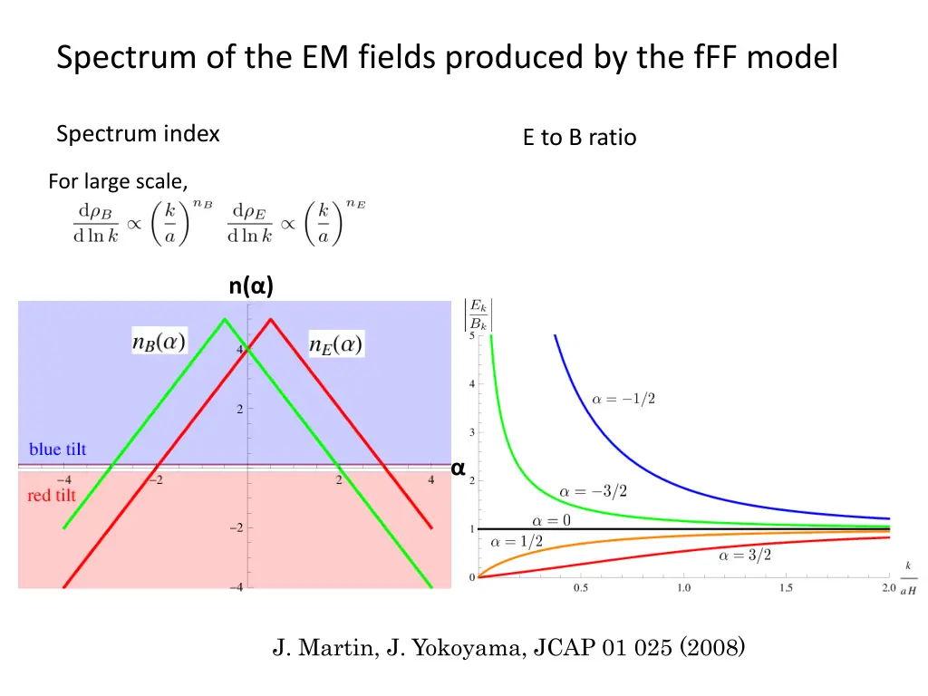 spectrum of the em fields produced