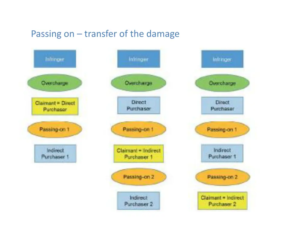 passing on transfer of the damage