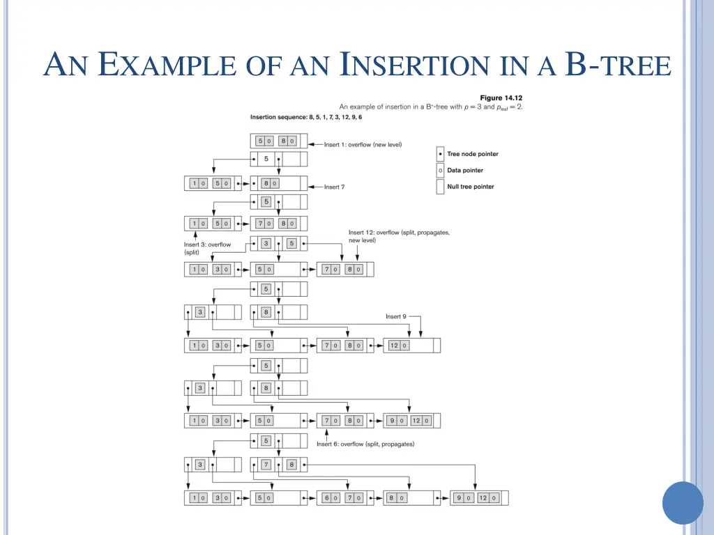 a n e xample of an i nsertion in a b tree