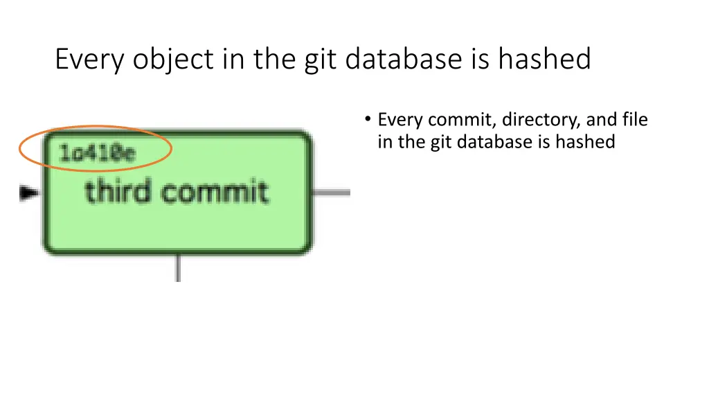 every object in the git database is hashed