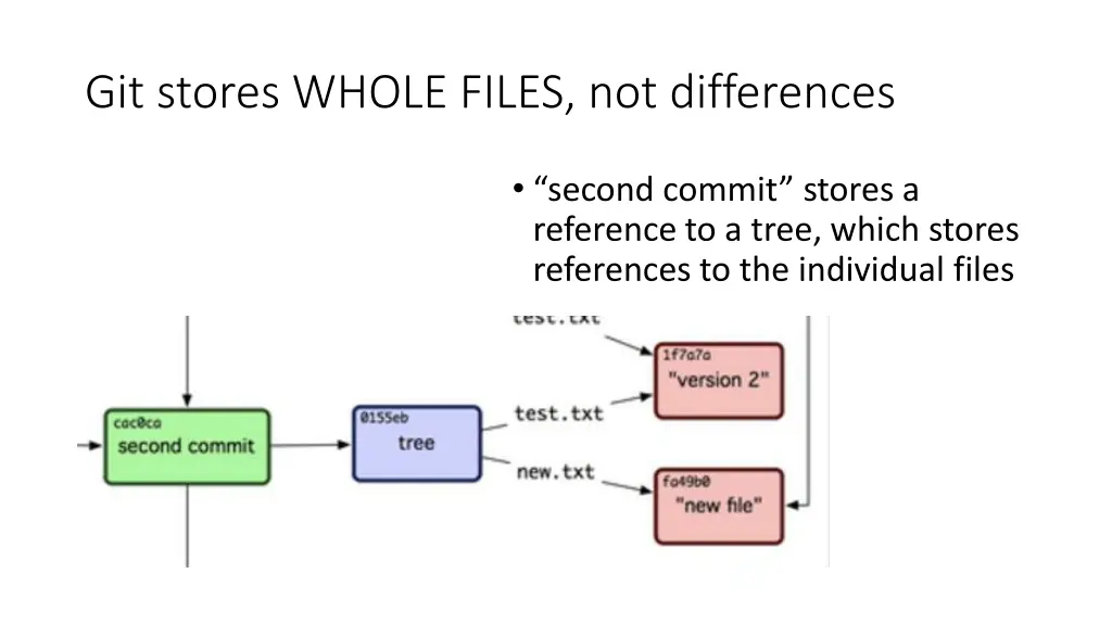 git stores whole files not differences