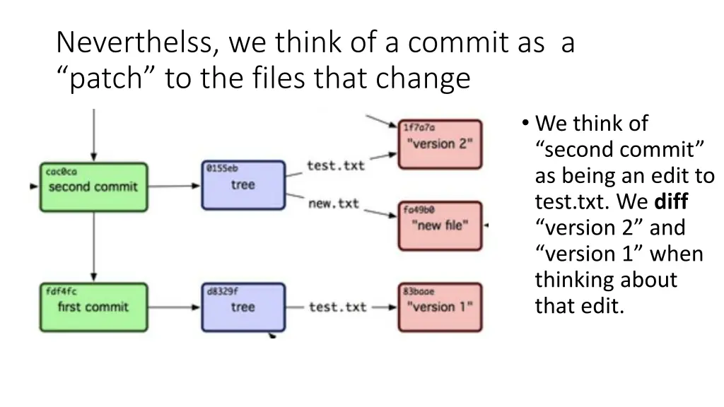 neverthelss we think of a commit as a patch