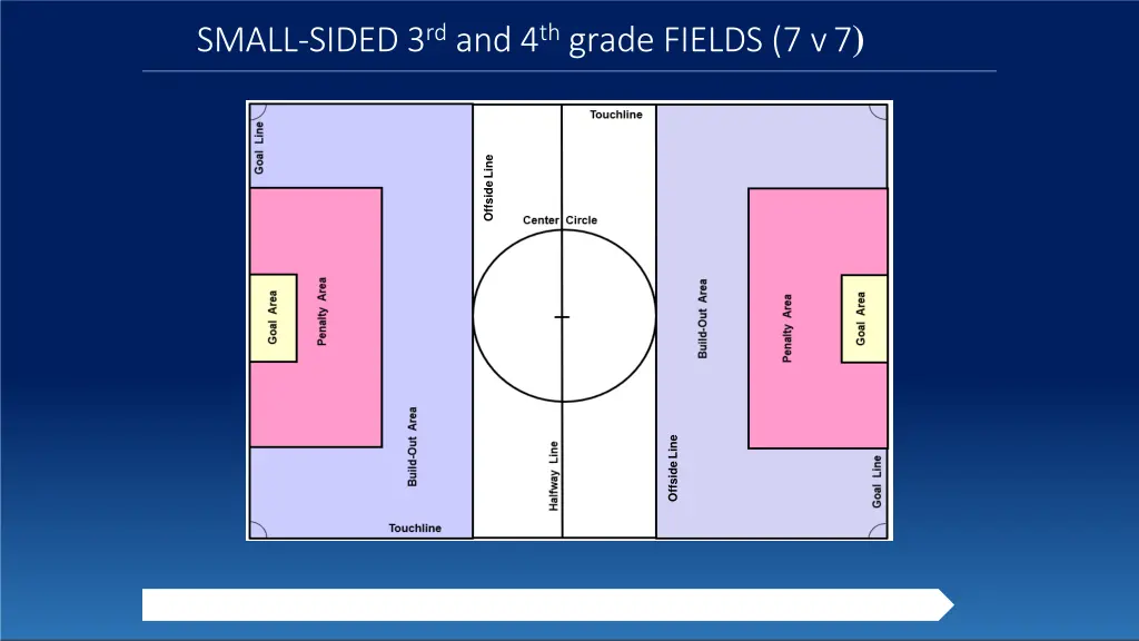 small sided 3 rd and 4 th grade fields 7 v7