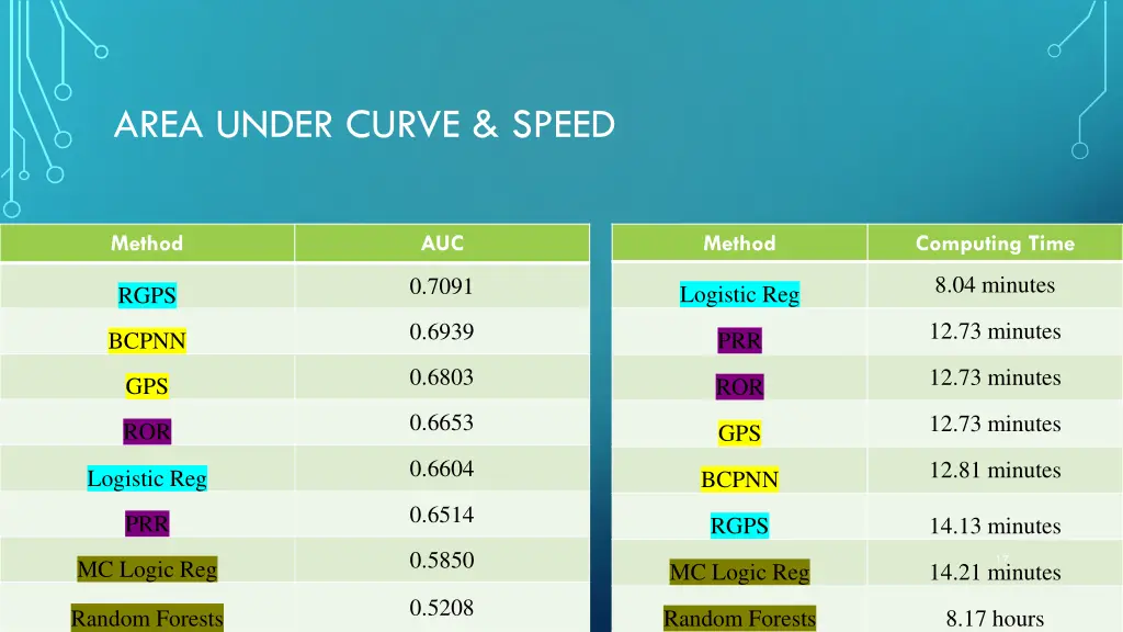 area under curve speed