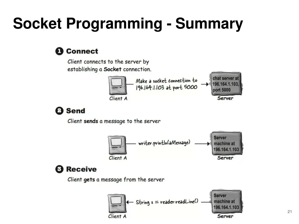 socket programming summary