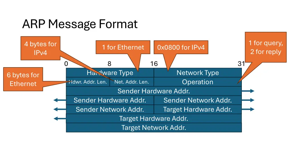arp message format