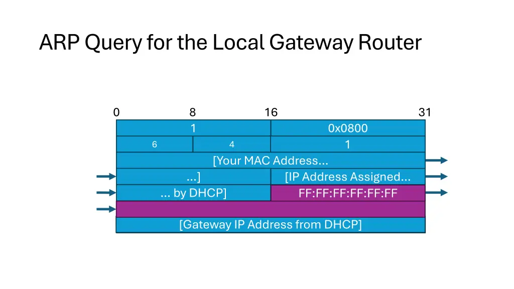 arp query for the local gateway router