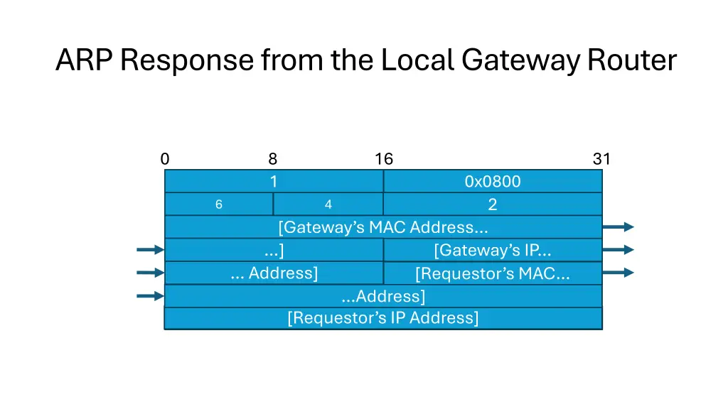 arp response from the local gateway router