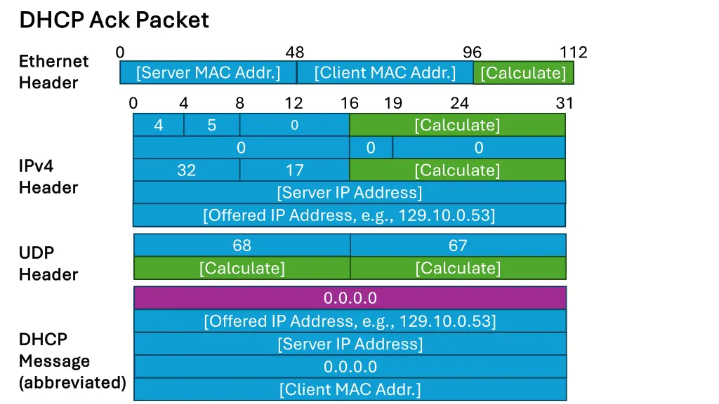 dhcp ack packet dhcp ack packet
