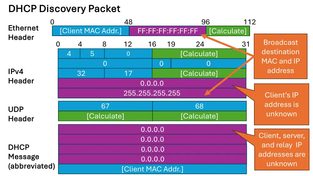 dhcp discovery packet dhcp discovery packet