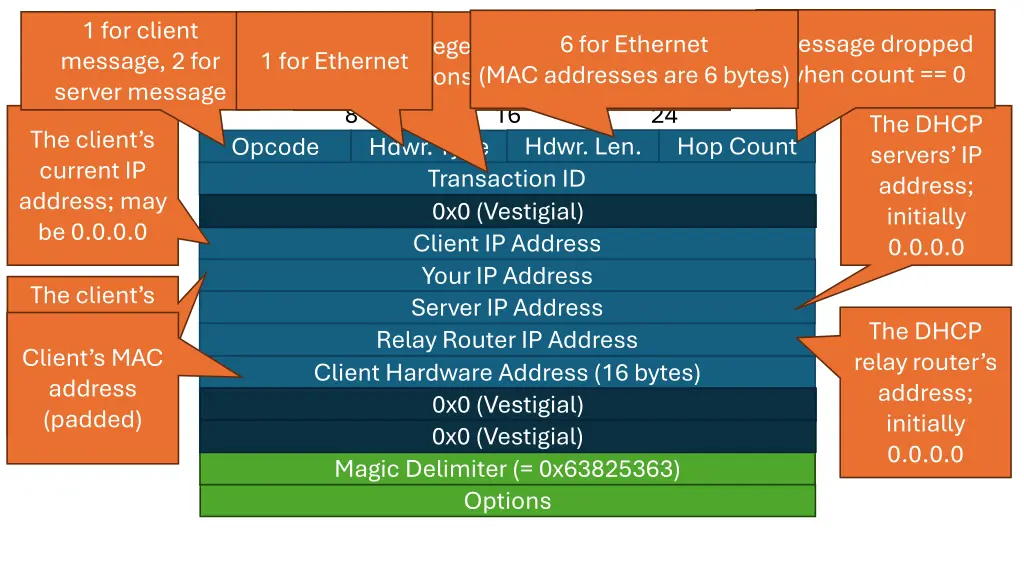 dhcp message format message 2 for server message