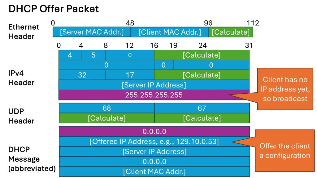dhcp offer packet dhcp offer packet