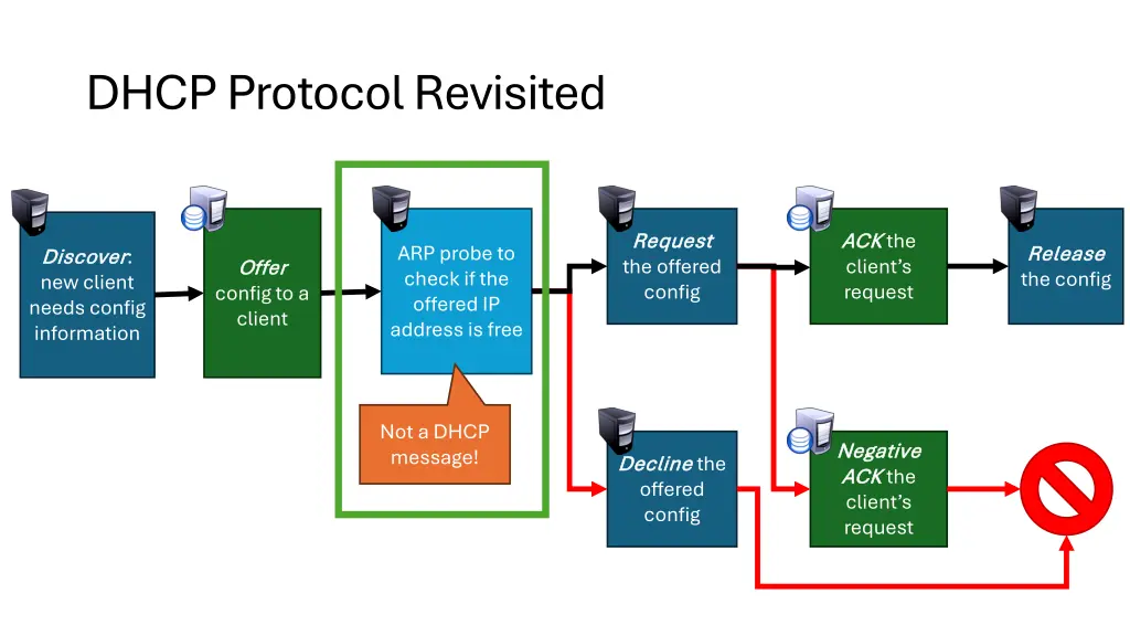 dhcp protocol revisited
