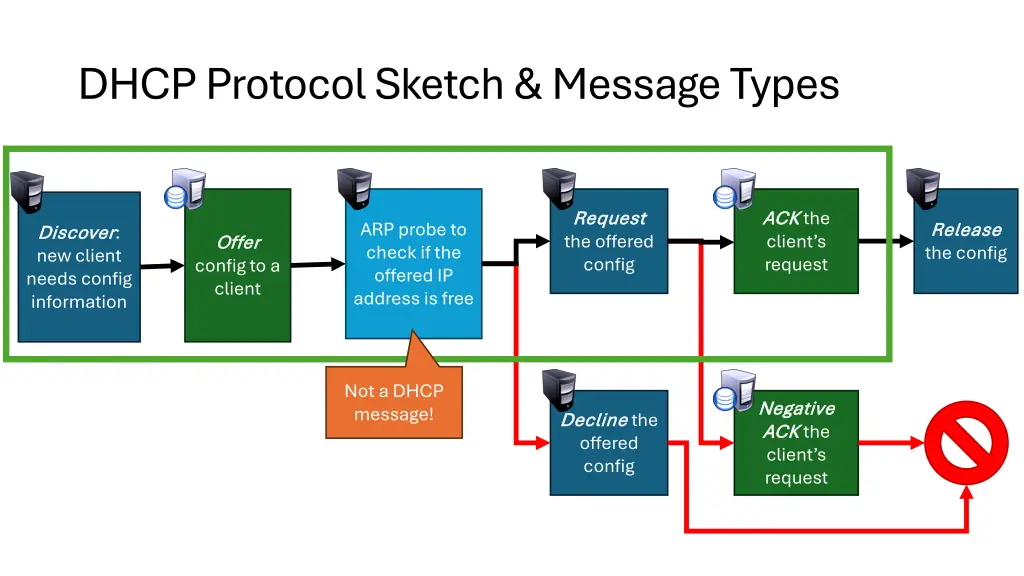 dhcp protocol sketch message types