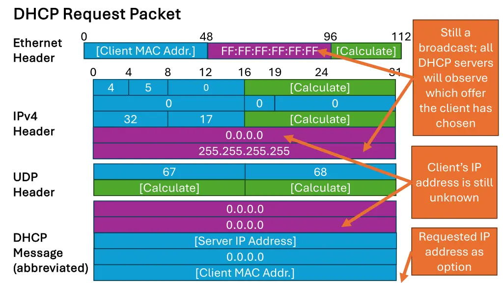 dhcp request packet dhcp request packet