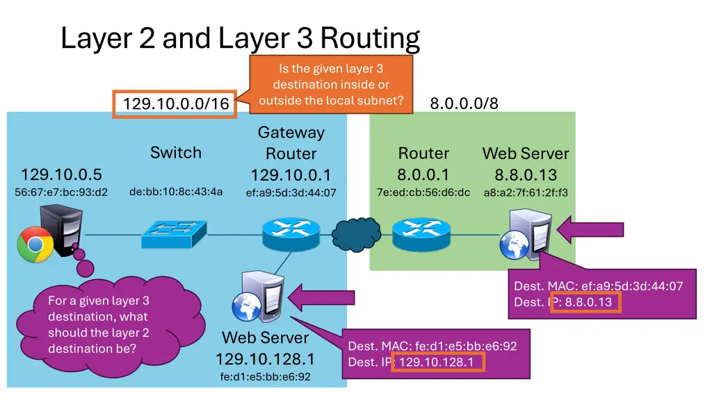 layer 2 and layer 3 routing