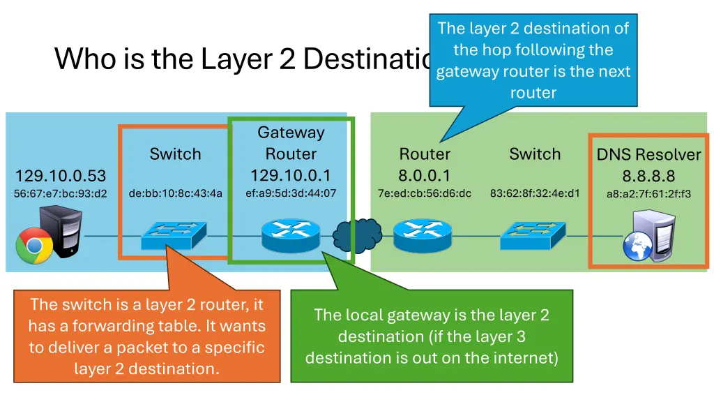 the layer 2 destination of the hop following