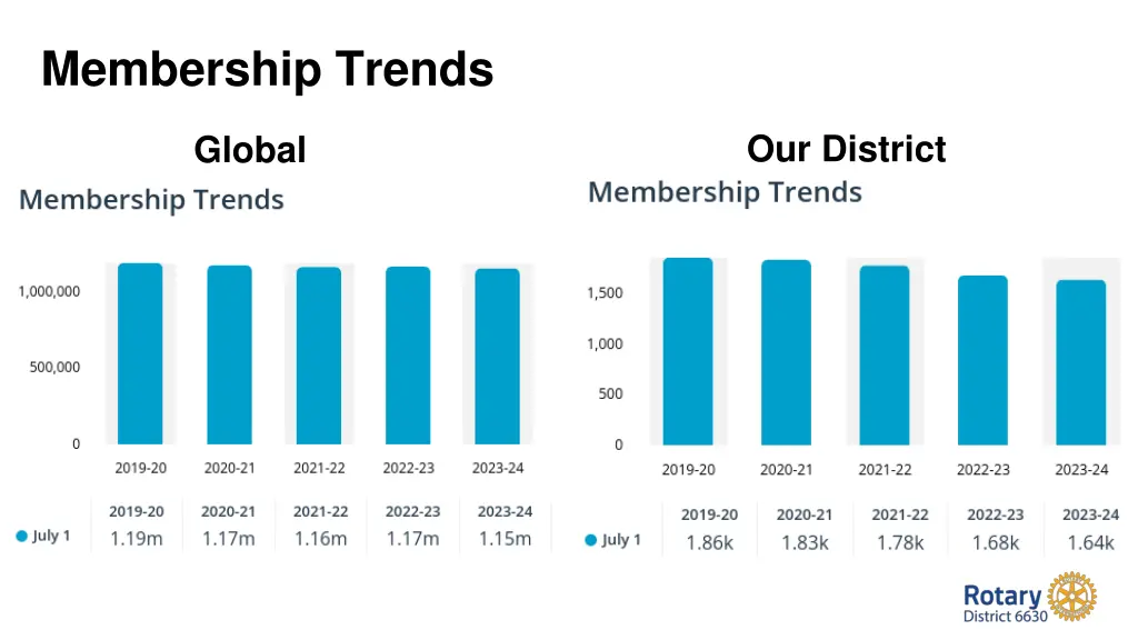 membership trends