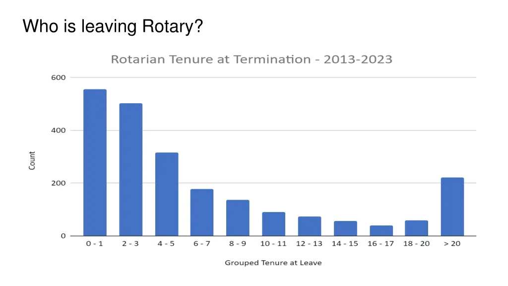 who is leaving rotary