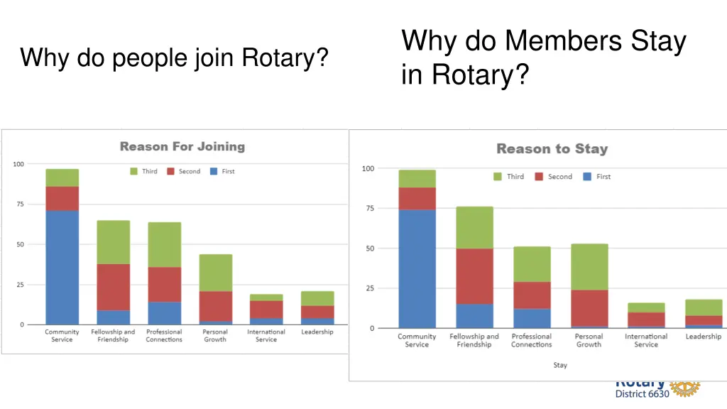 why do members stay in rotary