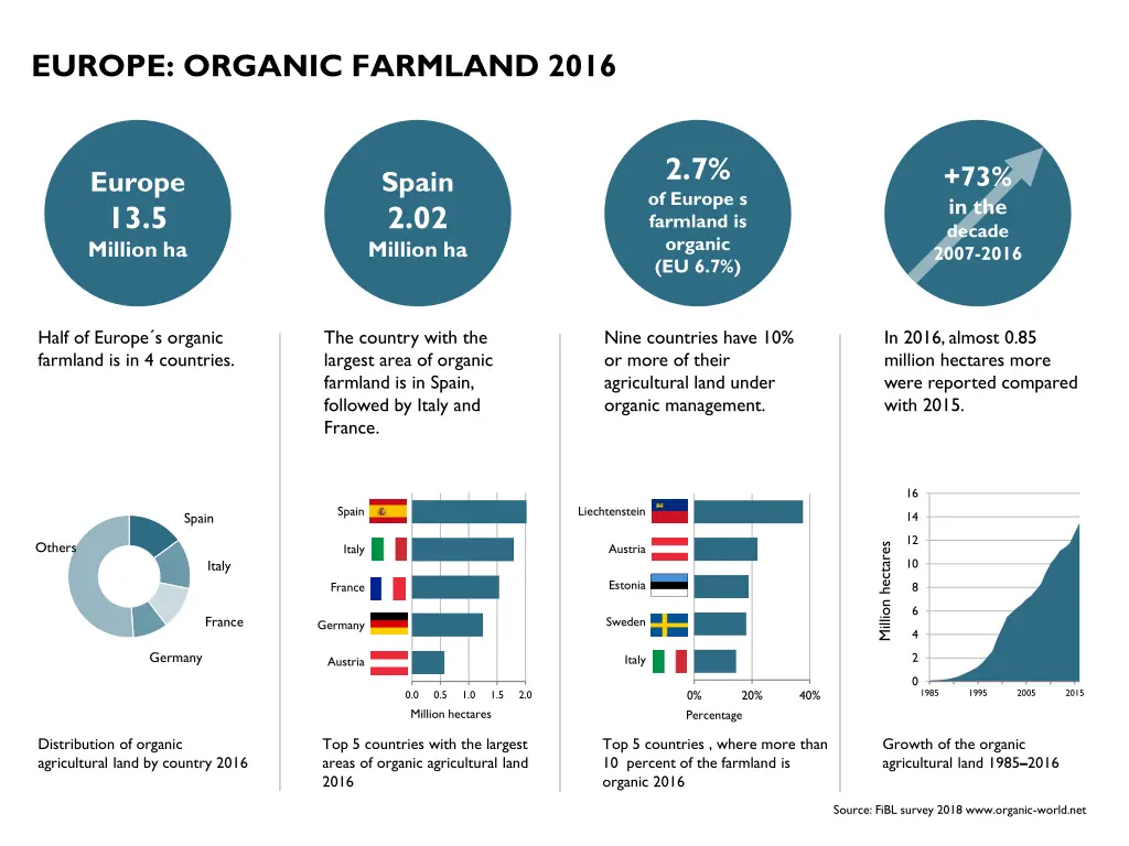 europe organic farmland 2016