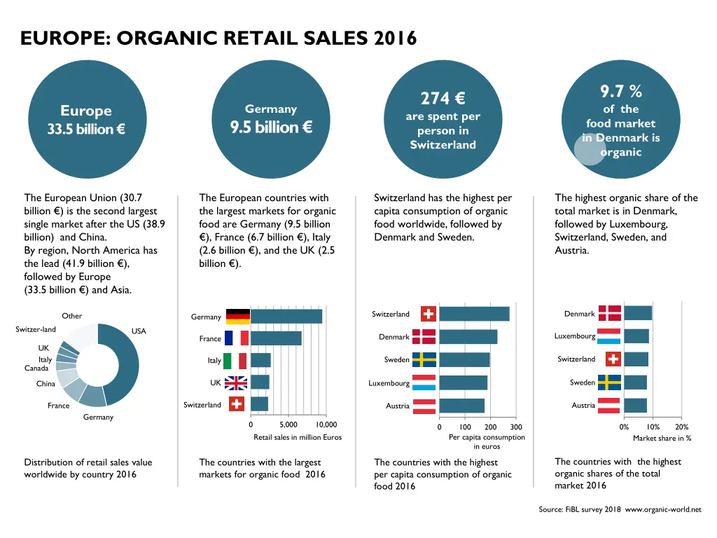 europe organic retail sales 2016