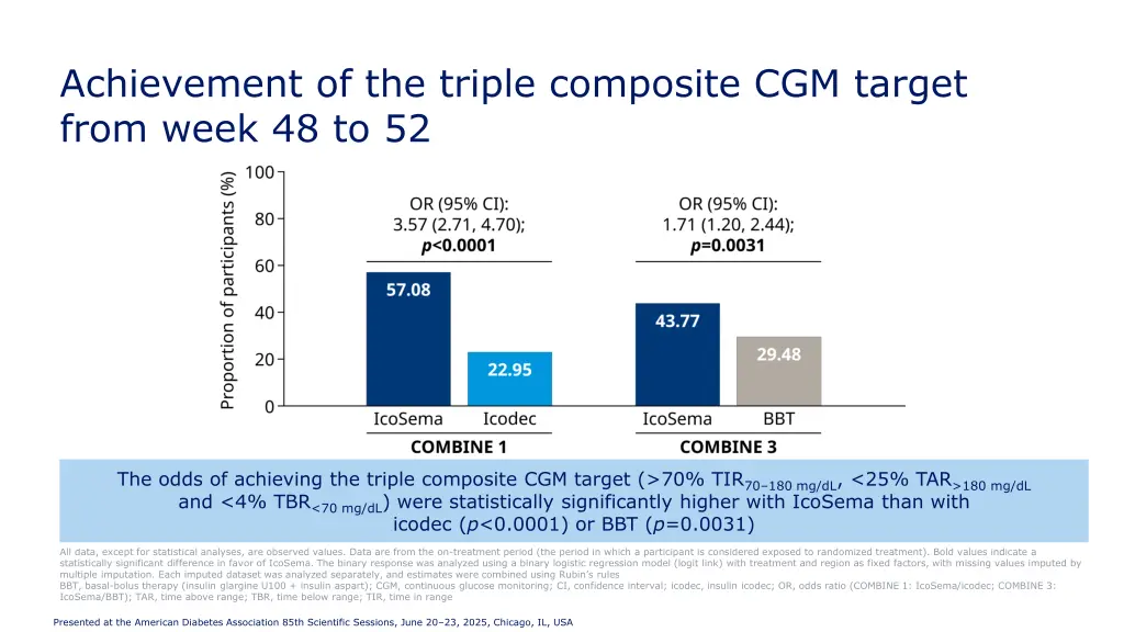 achievement of the triple composite cgm target