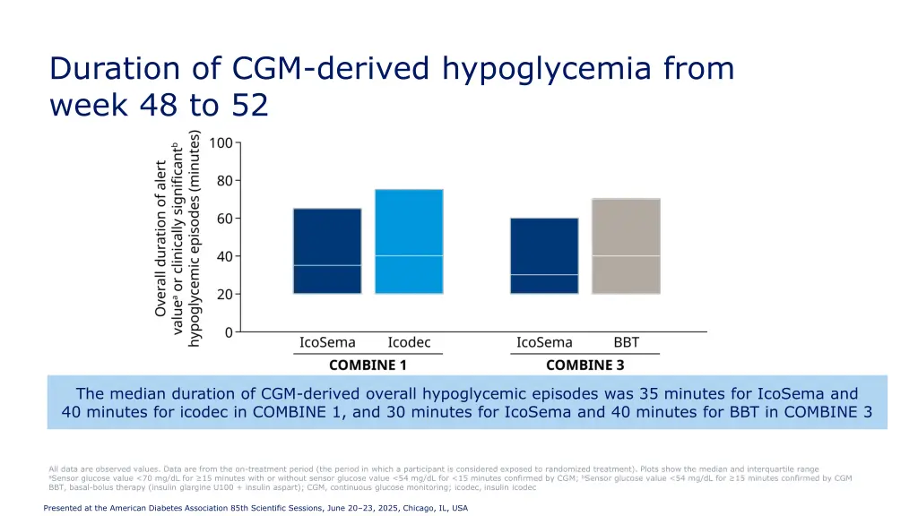 duration of cgm derived hypoglycemia from week