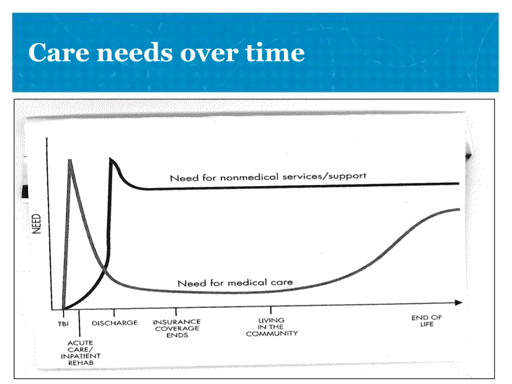 care needs over time