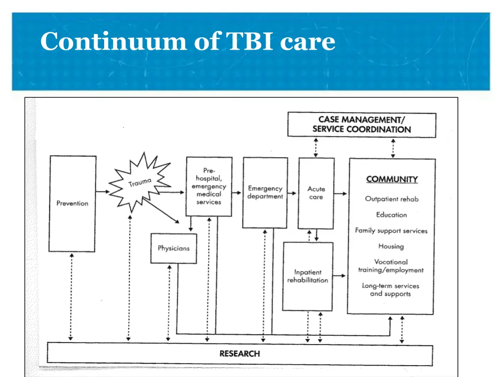 continuum of tbi care
