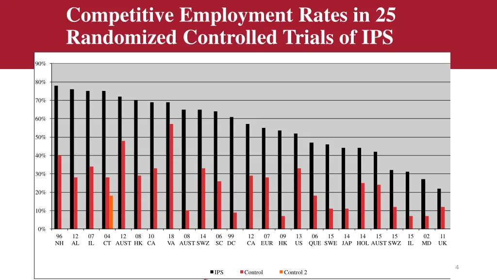 competitive employment rates in 25 randomized