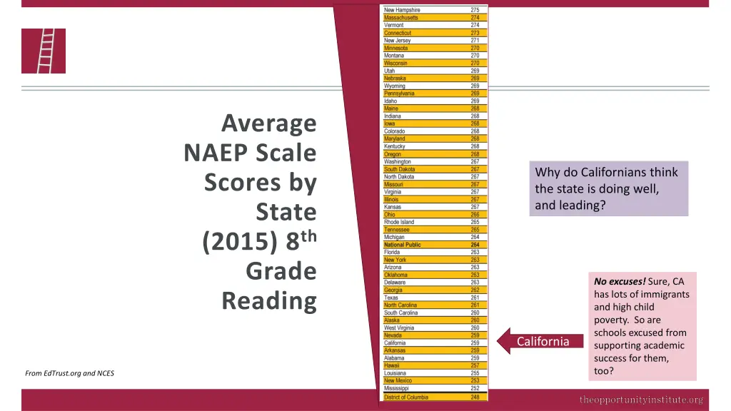 average naep scale scores by