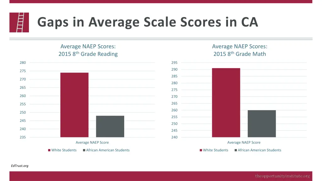 gaps in average scale scores in ca