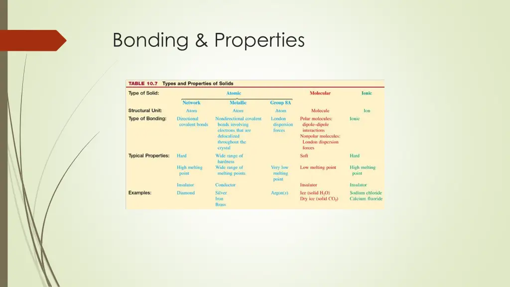 bonding properties