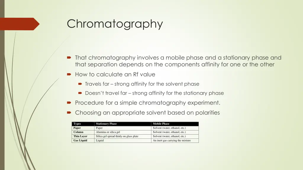 chromatography