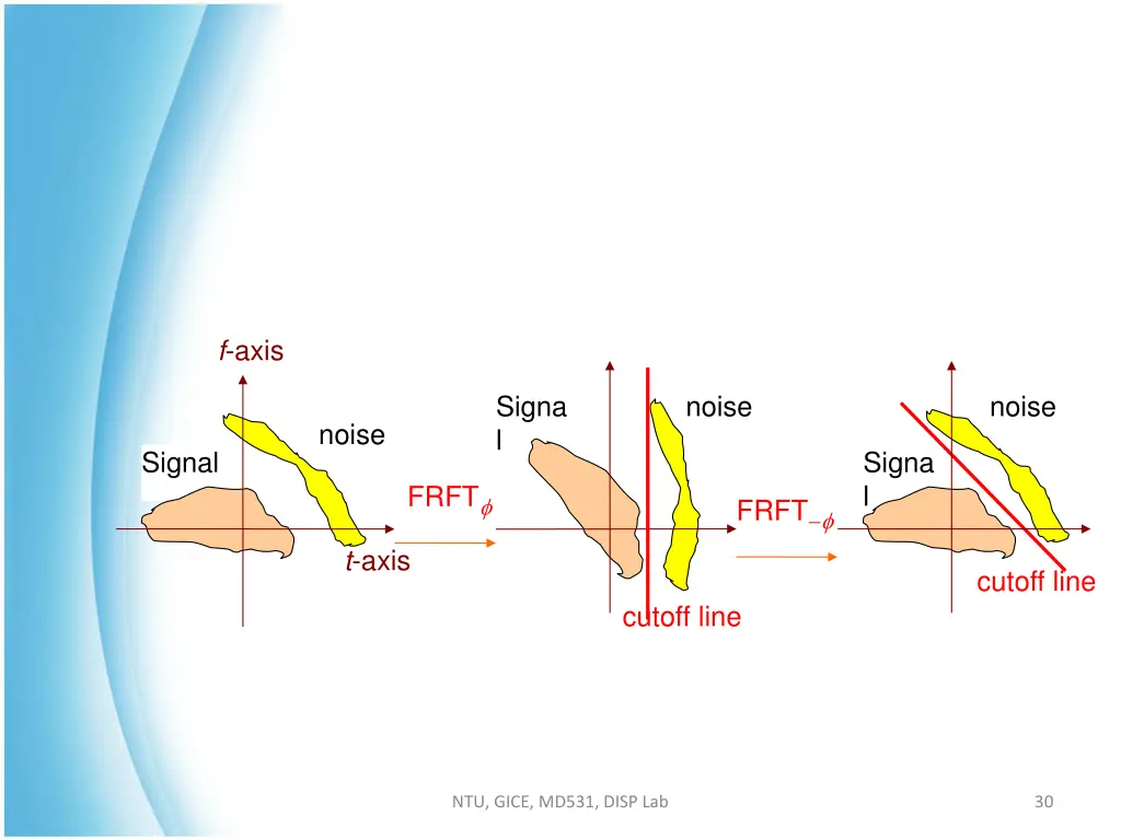 f axis