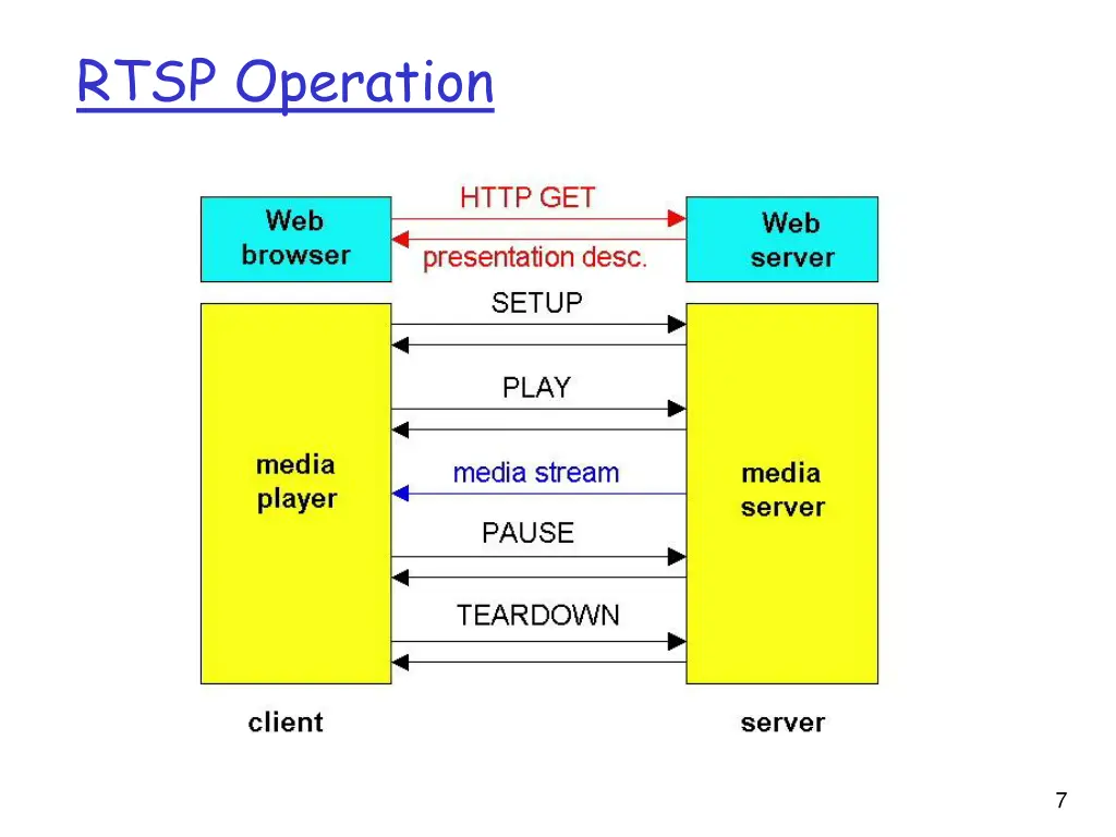 rtsp operation